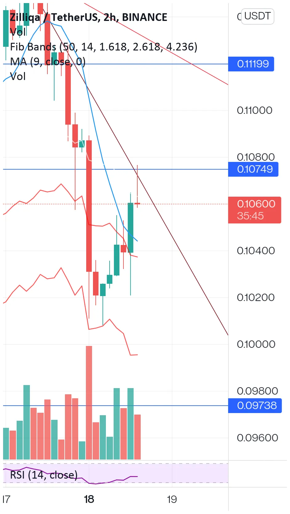 Zilliqa (ZIL) Candlestick Graph Prediction - Week 2 January 2026