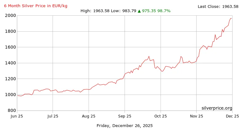 Grafiek euro kilo ounce historische grafieken zilver prijs