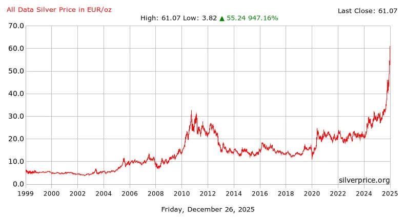 Grafiek euro kilo ounce historische grafieken zilver prijs