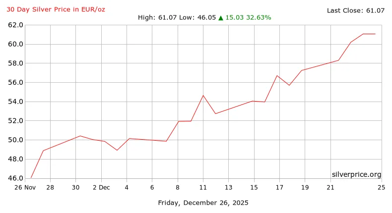 Grafiek euro kilo ounce historische grafieken zilver prijs