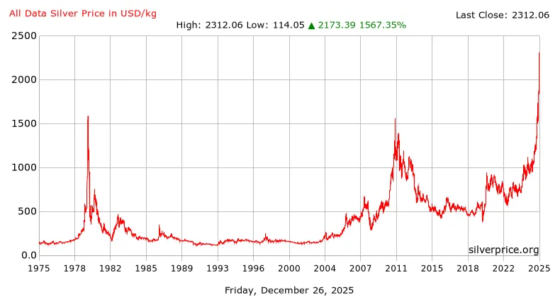 Grafiek euro kilo ounce historische grafieken zilver prijs