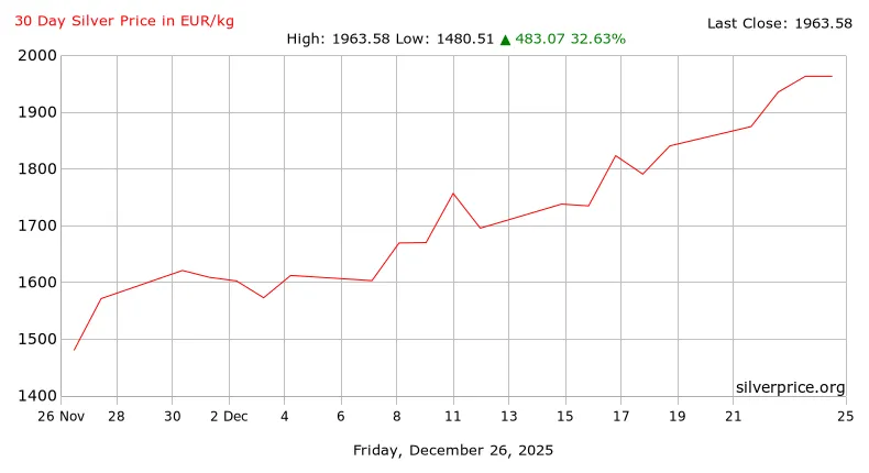 Grafiek euro kilo ounce historische grafieken zilver prijs