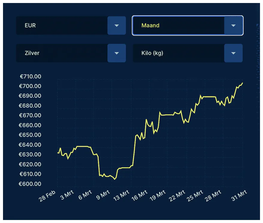 Per gram en kg? live grafiek doijer & kalff