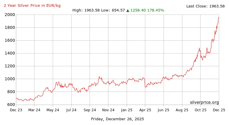 Grafiek euro kilo ounce historische grafieken zilver prijs